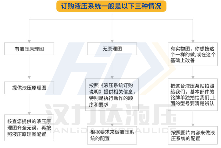 浙江汉达成套液压系统订购的三种情况.png